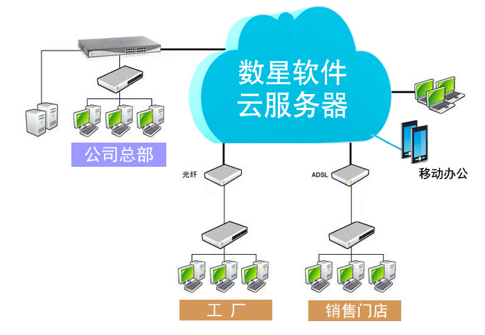 數(shù)星軟件服務(wù)器，公司總部，工廠，銷售門店，移動(dòng)辦公
